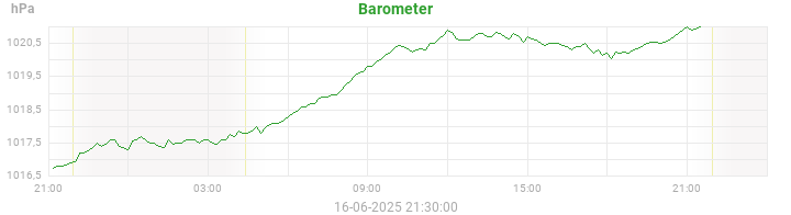 barometer