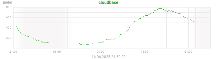 cloudbase