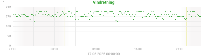 wind direction