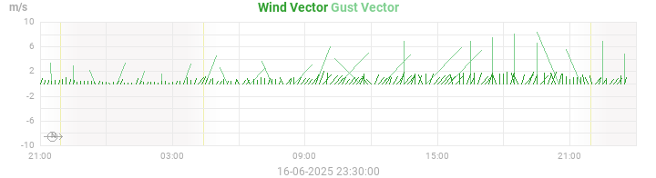 wind vectors