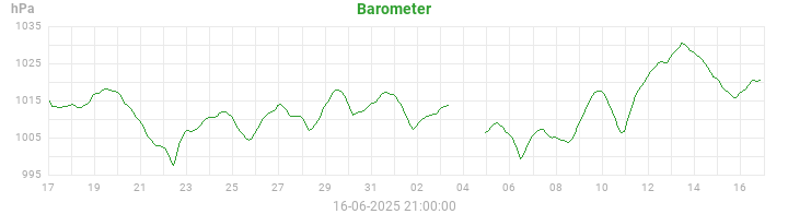 barometer