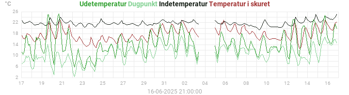 temperatures