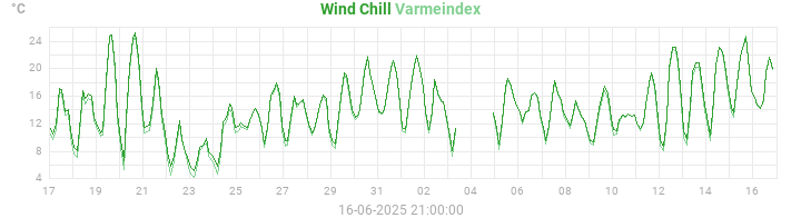 heatchill