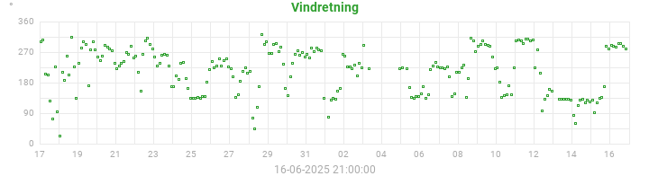 wind direction