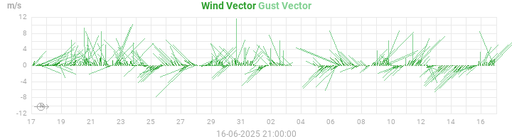 wind vectors