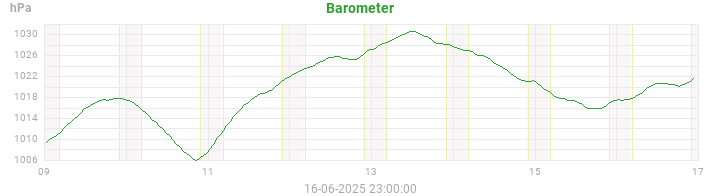 barometer