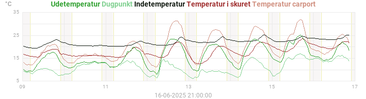 temperatures