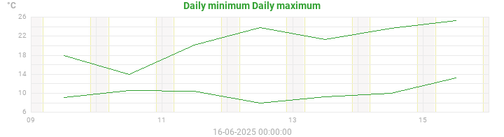 Temperatures min and max