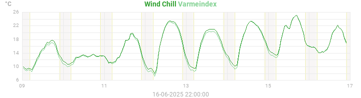 heatchill