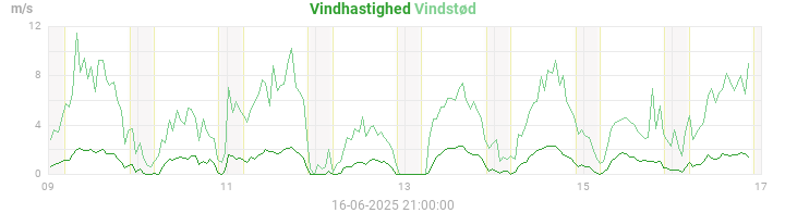 wind