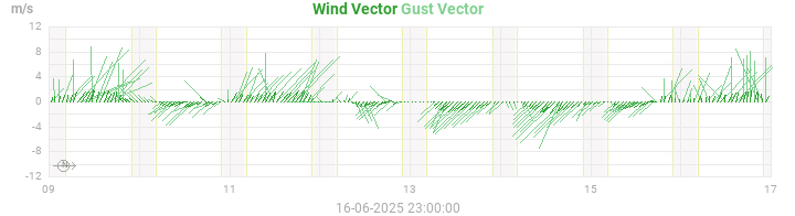 wind vectors