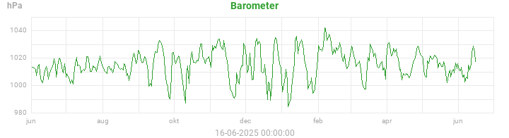 barometer