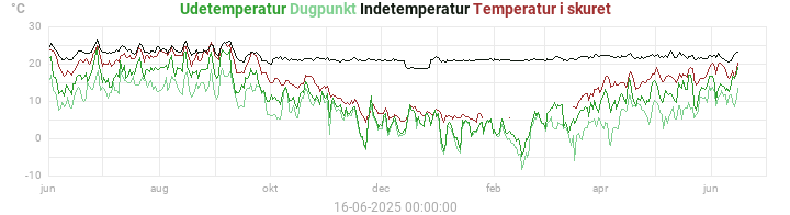 temperatures