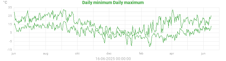 Temperatures min and max