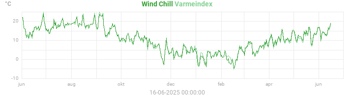 heatchill