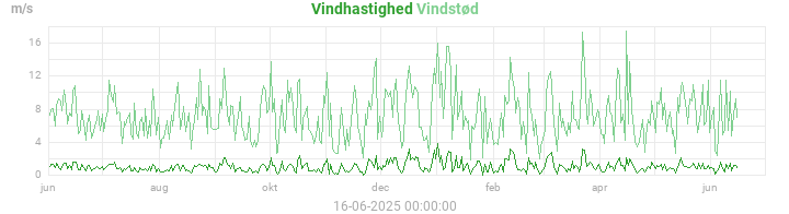 wind