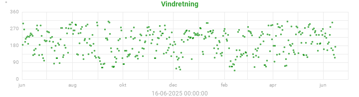 wind direction