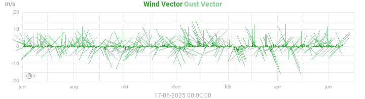 wind vectors